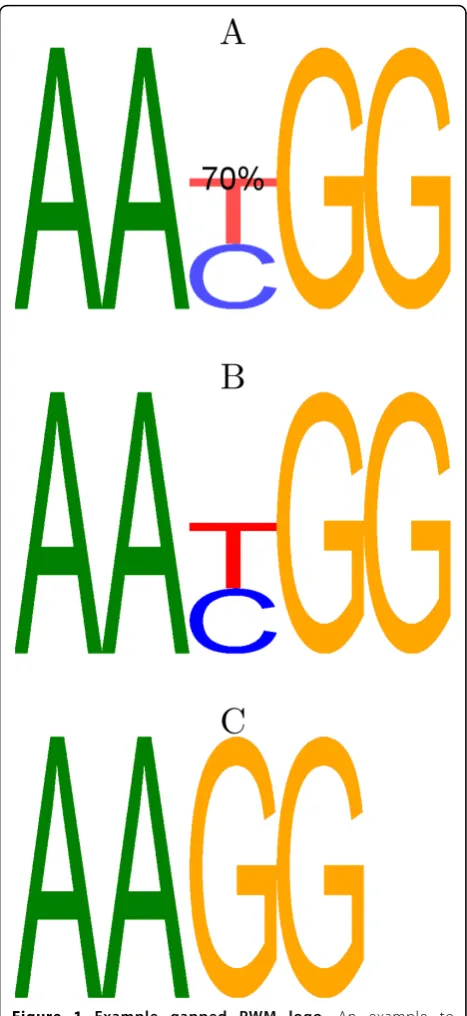 Figure 1 Example gapped PWM logo. An example todemonstrate the gapped PWM model and logo format: A gappedPWM, A, and 2 standard PWMs, B and C, are shown
