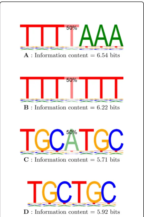 Figure 4 Information content of gapped motifsshowing how position dependencies induced by gap characterscan affect the information content of motifs
