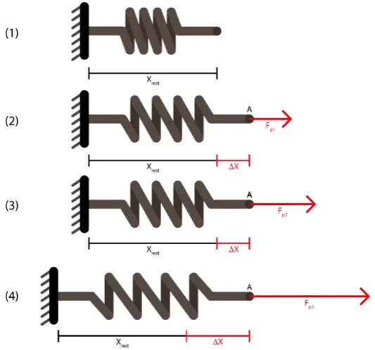 Figure 2.4: Relation between the increase in output force and the distance to an obstacle,using force-stiffness feedback