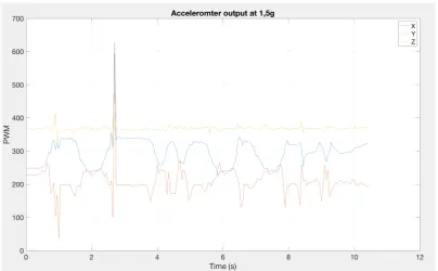 Figure 2.11: Accelerometer output at 2,0g sensitivity
