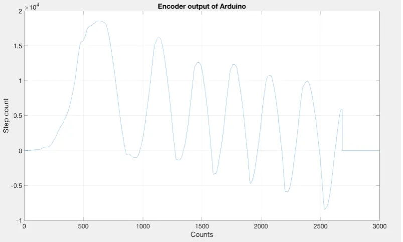 Figure 2.12: Encoder output when connected to an Arduino Uno