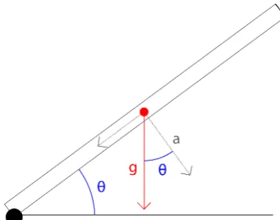 Figure 2.14: The magnitude of a can be calculated by multiplying g with the cosine of θ