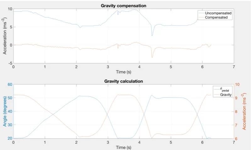 Figure 2.15: TTB (1) Acceleration signal before and after gravity compensation based onthe pedal angle (2) Calculated gravity component based on the angle of the pedal