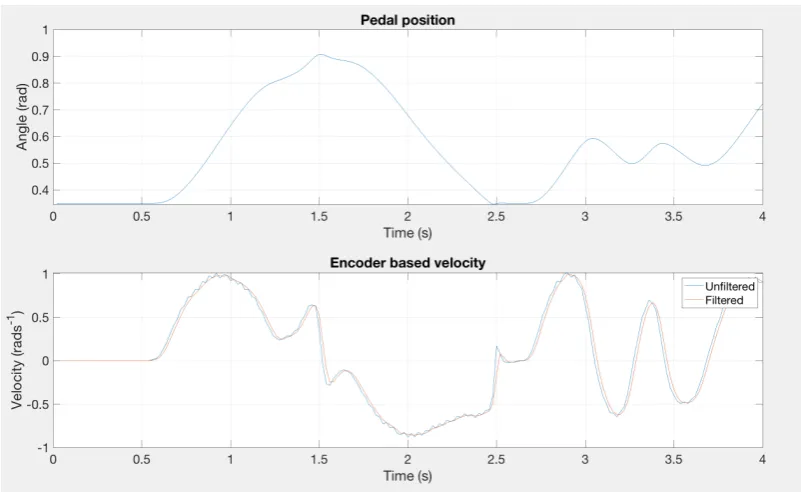 Figure 2.17: A zoomed in view of the unﬁltered and ﬁltered velocity