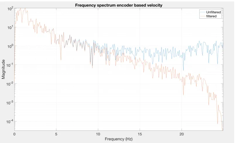 Figure 2.18: Frequency spectra of the unﬁltered and ﬁltered encoder based velocity