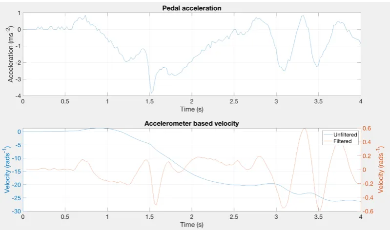 Figure 2.19: TTB (1) Gravity compensated accelerometer output (2) Unﬁltered and ﬁlteredvelocity from integrating acceleration