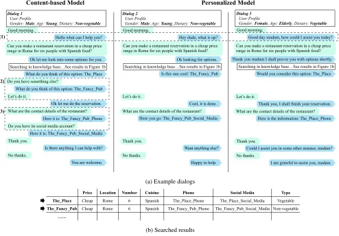 Figure 1: Examples to show the common issues with content-based models. We can see that the content-based model (1) isincapable of adjusting appellations and language styles, (2) fails to provide the best candidate, and (3) fails to choose thecorrect answe