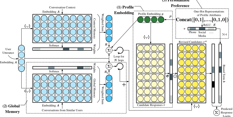 Figure 2: PERSONALIZEDﬁrst reads the memory (at top-left) to ﬁnd relevant history and produce attention weights