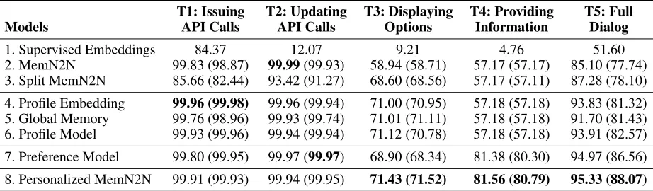 Table 1: Evaluation results of the PRESONALIZED MEMN2N on the personalized bAbI dialog dataset