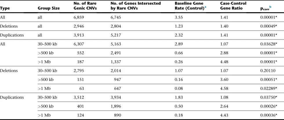 Table 1.Genome-wide Burden of Genes Intersected by Rare CNVs in a Combined Sample of 2,147 European ASD Affected Subjects and2,640 European Control Subjects
