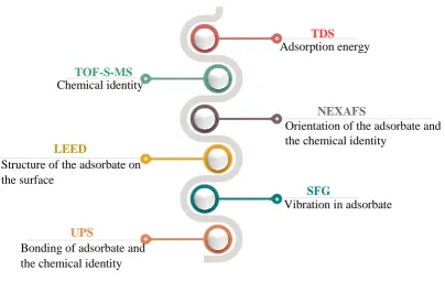 Figure 1.1. Selected surface science techniques and the corresponding information attained 