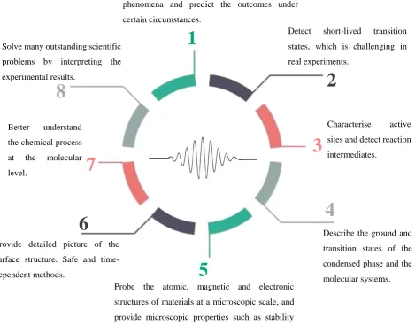 Figure 1.2. Selected advantages of applying computational techniques. 
