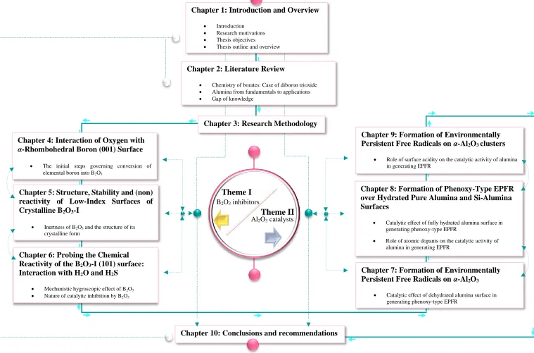 Figure 1.3. Thesis map showing relationships between sections         Proceeds,                Relative to