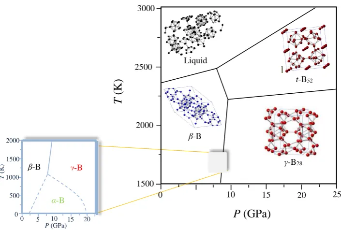 Figure 2.2. Thermodynamic stability phase diagram of elemental boron.32