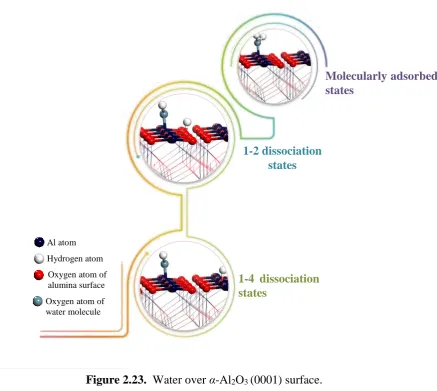 Figure 2.23.   Water over α-Al2O3 (0001) surface. 