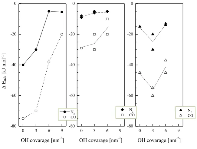 Figure 2.26. Adsorption energy of N2 and CO molecules on three different Lewis acid sites on 