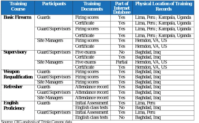 Table 3: Location of Training Records