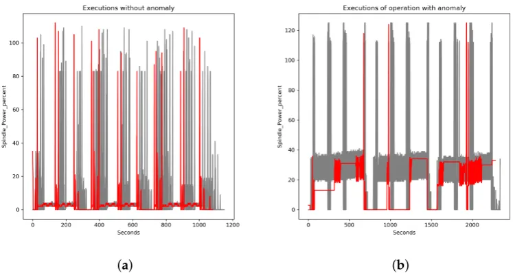 Figure 6. (a) Spindle power during executions with no anomalies. (b) Spindle power for executionswhere one is anomalous.