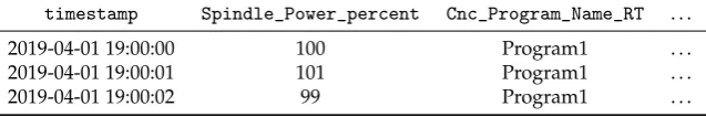Table 2. Example of machine data.