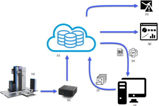 Figure 1well as outputs from previous analysis or historical stored records. This service allows us to schedule(b)