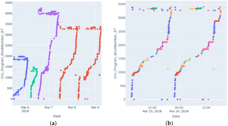 Figure 2. (a) Evolution in time of C n c _ P r o g r a m _ B l o c k N u m b e r _ R T 