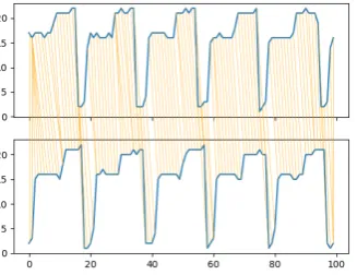 Figure 3. Example of optimal alignment between two time series.