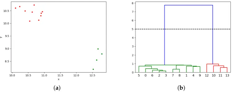 Figure 4. (a) Example of clusterization by single linkage. (b) Dendogram and cut-off point.