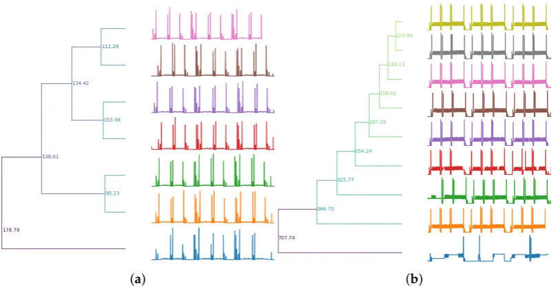 Figure 5. (a) Example of analysis with no anomalous executions. (b) Example of analysis withone anomaly.