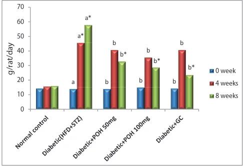 Fig. 2: Effect of Perillyl alcohol on oral glucose tolerance test on normal control and high-fat diet/streptozotocin (HFD/compared within the groups as follows: STZ)-induced diabetic treated rats