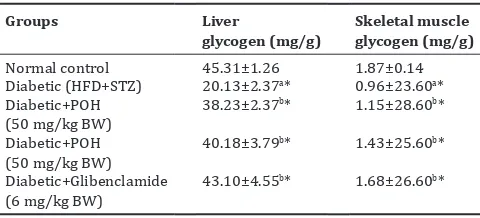Table 3: Effect of POH on blood glucose, insulin, Hb, and HbA1c in normal and HFD-STZ-induced diabetic rats