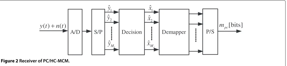 Figure 2 Receiver of PC/HC-MCM.