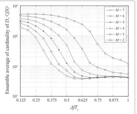 Figure 6(b) Eb/N0 =i��� = ��� Histogram of the minimum Hamming distance dmin between vectors ˆxB and xB∈CMMcp168, �fTs= 0.5