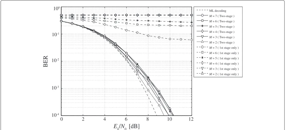 Figure 10 BER performance of PC/HC-MCM using the two-stage decoding algorithm (�M� = ��Mcp168, �fTs = 0.5).