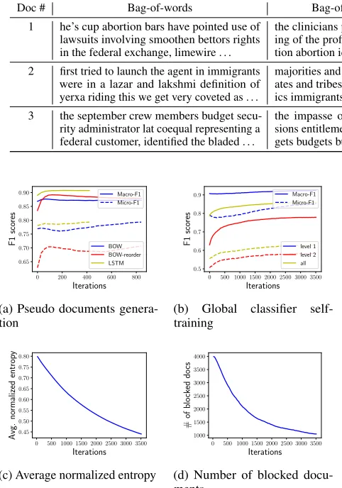 Table 4: Macro-F1 and Micro-F1 scores for all methods on three datasets, under two types of weak supervisions.