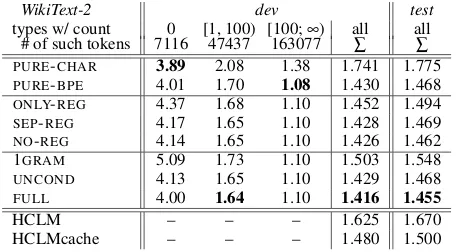 Table 1: Bits per character (lower is better) on the dev andtest set of WikiText-2 for our model and baselines, whereFULL refers to our main proposed model and HCLM andHCLMcache refer to Kawakami, Dyer, and Blunsom (2017)’sproposed models