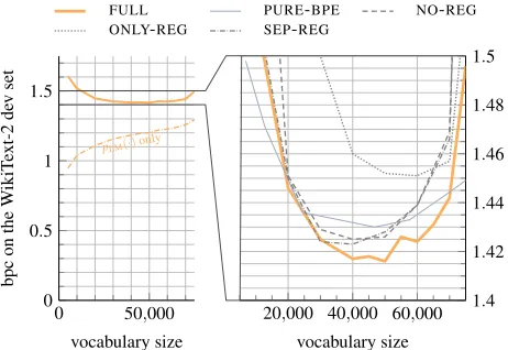 Figure 2: Bits-per-character (lower is better) on WikiText-2 dev data as a function of vocabulary size