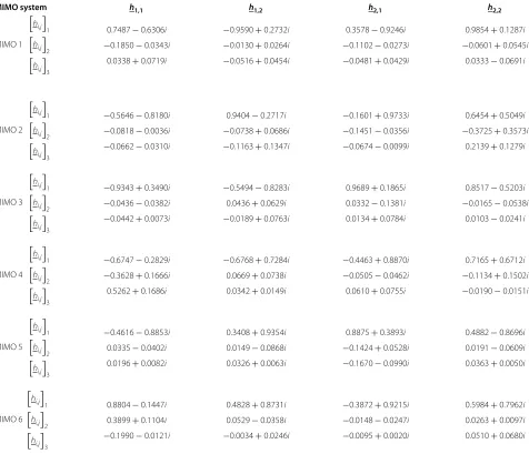 Table 5 Six MIMO channel impulse responses for pedestrian A for PDP