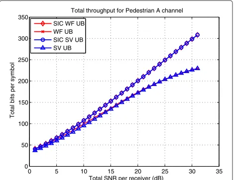 Table 6 Three MIMO channel impulse responses produced using pedestrian B PDP (Continued)��