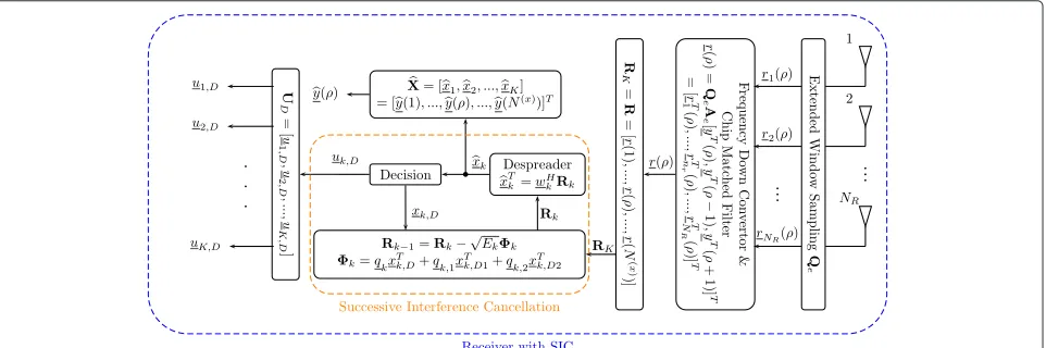 Figure 1 System block diagram for the non-SIC based MIMO HSDPA system.