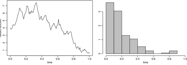 Figure 1. Left: hazard function x2. Right: histogram of data sampled from Fx,x2 with censoring at C = 0.9.
