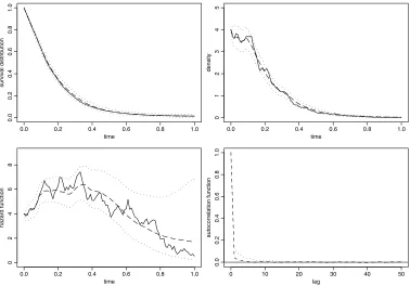 Figure 2. Upper-left: true survival distribution 1and pointwise approximate 90% highest posterior bands (dotted)