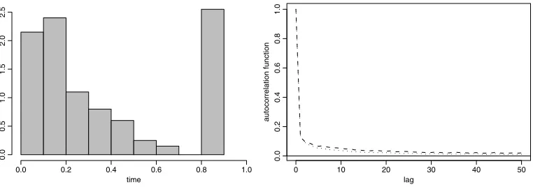 Figure 3. Left: histogram of data sampled from Fx′,x′2 with censoring at C = 0.9. Right: autocorrelationfunctions for θ1 series (dotted) and θ2 series (dashed).