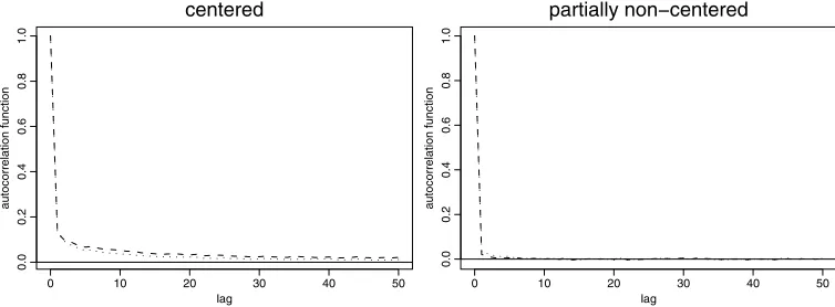 Figure 4. Autocorrelation functions forrithm based on the centered parametrization (left) and with the algorithm based on the partially non-centered θ1 series (dotted) and θ2 series (dashed), obtained with the algo-parametrization (right).