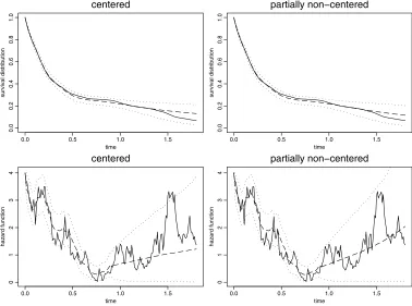 Figure 5. Top: true survival distribution distribution 1(dashed) and pointwise approximate 90% highest posterior bands (dotted), obtained with the algorithmbased on the centered parametrization (left) and with the algorithm based on the partially non-cente