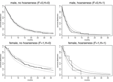 Figure 8. Upper-left: posterior mean survival distribution and pointwise approximate 90% highest poste-rior bands, together with Kaplan–Meier curve, for male patients without hoarseness