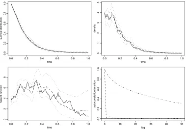 Figure 9. This corresponds to Figure 2, but for the model with unknown diffusion coefﬁcient