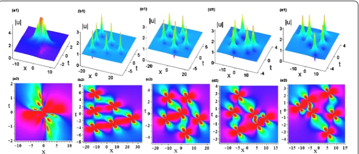 Figure 4 Third-order rogue wave solution ˜u3 with c = α = 1, β = 2 given by Eq. (33) at different valuesof bi, di (i = 1,2)