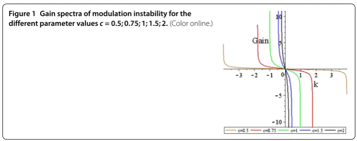 Figure 1 Gain spectra of modulation instability for the
