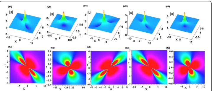 Figure 2 First-order rogue wave solution (30) with different parameters. (a1)-(a2) c = 1, α = 1, β = 1;(b1)-(b2) c = 4, α = 1, β = 1; (c1)-(c2) c = 1, α = –1, β = 1; (d1)-(d2) c = 1, α = 4, β = 1; (e1)-(e2) c = 1, α = 1,β = 4