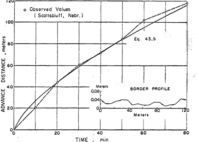 Fig. 43-6. Predicted and observed advance distances, and the soil surface profile of theborder strip.